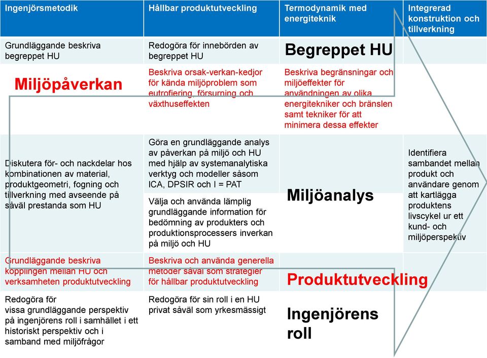 minimera dessa effekter Integrerad konstruktion och tillverkning Diskutera för- och nackdelar hos kombinationen av material, produktgeometri, fogning och tillverkning med avseende på såväl prestanda