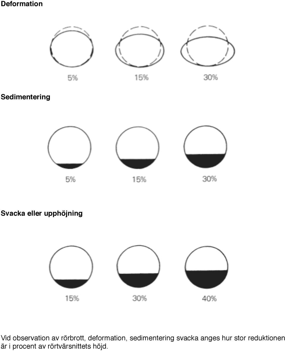 deformation, sedimentering svacka anges hur