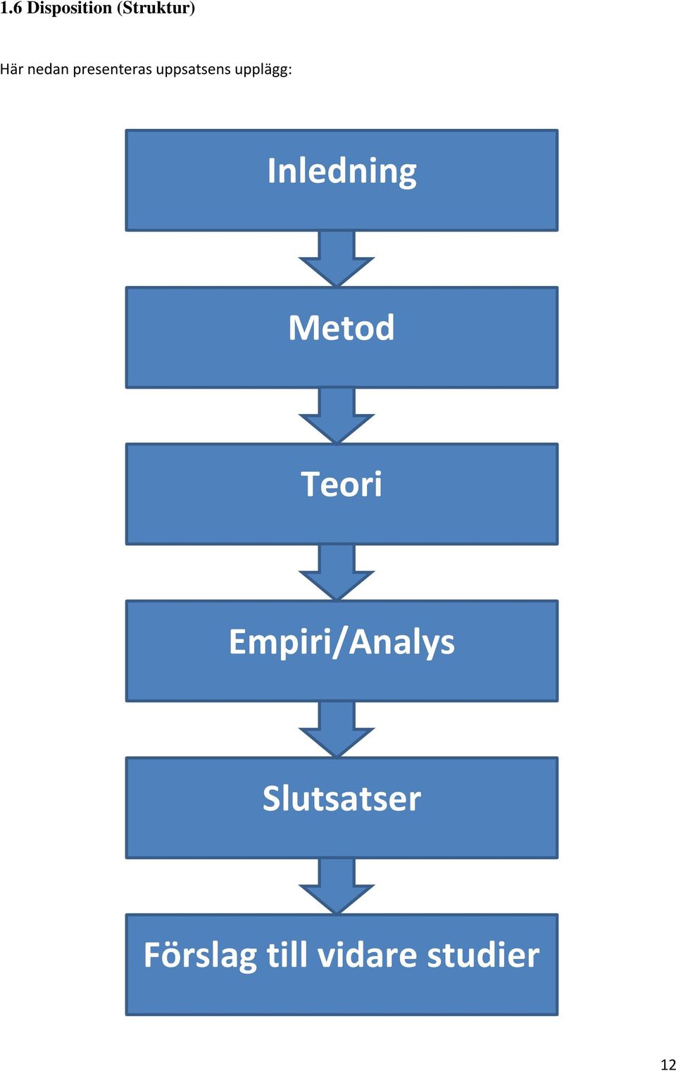 Inledning Metod Teori Empiri/Analys