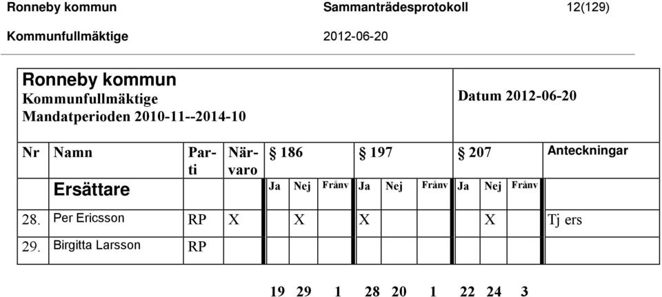 Parti Närvaro 186 197 207 Anteckningar Ersättare Ja Nej Frånv Ja Nej Frånv