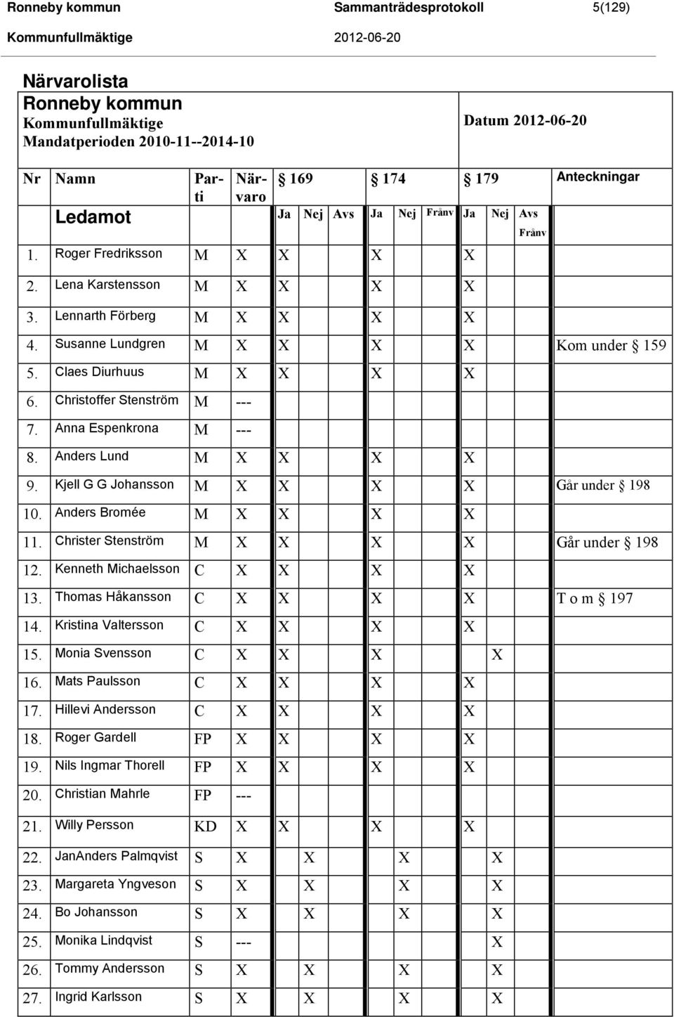 Christoffer Stenström M --- 7. Anna Espenkrona M --- 8. Anders Lund M X X X X 9. Kjell G G Johansson M X X X X Går under 198 10. Anders Bromée M X X X X 11.