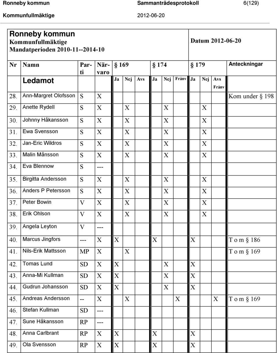 Malin Månsson S X X X X 34. Eva Blennow S --- 35. Birgitta Andersson S X X X X 36. Anders P Petersson S X X X X 37. Peter Bowin V X X X X 38. Erik Ohlson V X X X X 39. Angela Leyton V --- 40.