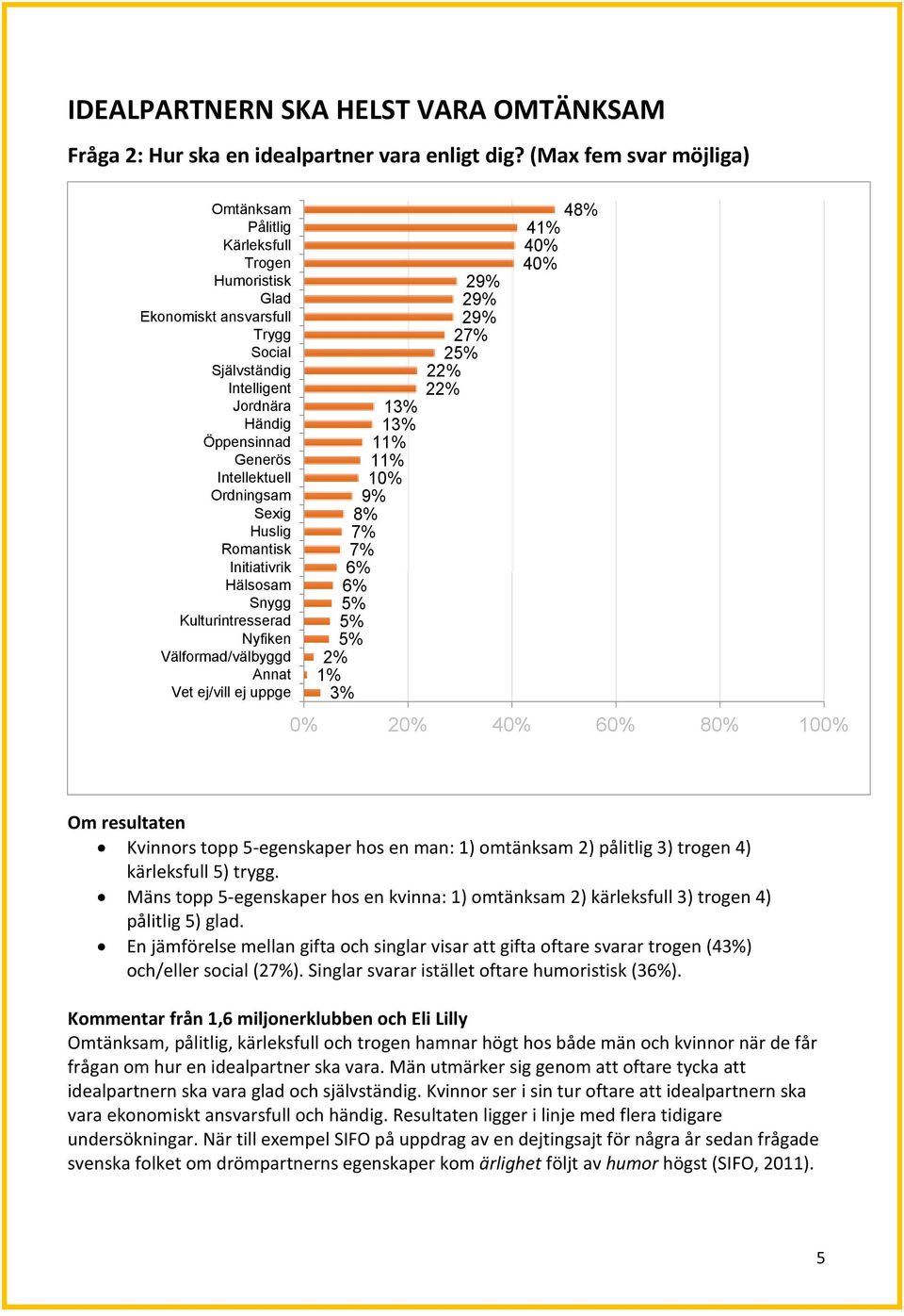 Sexig Huslig Romantisk Initiativrik Hälsosam Snygg Kulturintresserad Nyfiken Välformad/välbyggd Annat 13% 13% 11% 11% 10% 9% 8% 7% 7% 6% 6% 5% 5% 5% 2% 1% 3% 29% 29% 29% 27% 25% 22% 22% 48% 41% 40%