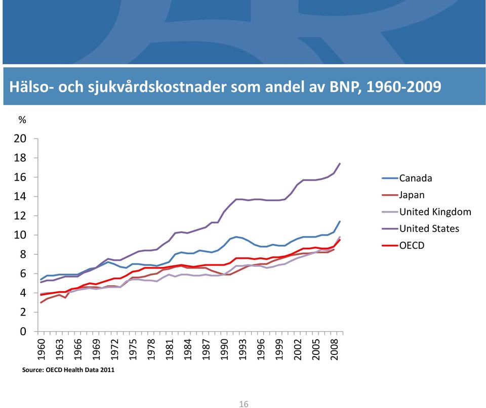 andel av BNP, 1960-2009 % 20 18 16 14 12 10 8 6 4 2 0 Canada