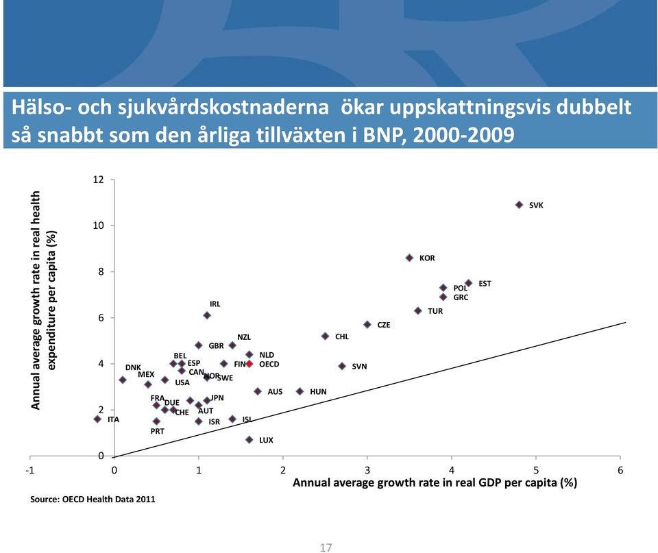 CHE PRT IRL NZL GBR BEL ESP FIN CAN NOR SWE USA JPN AUT ISR ISL NLD OECD LUX AUS HUN 0-1 0 1 2 3 4 5 6 Annual