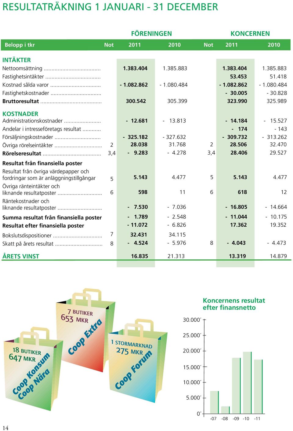 .. Resultat från finansiella poster Resultat från övriga värdepapper och fordringar som är anläggningstillgångar Övriga ränteintäkter och liknande resultatposter.