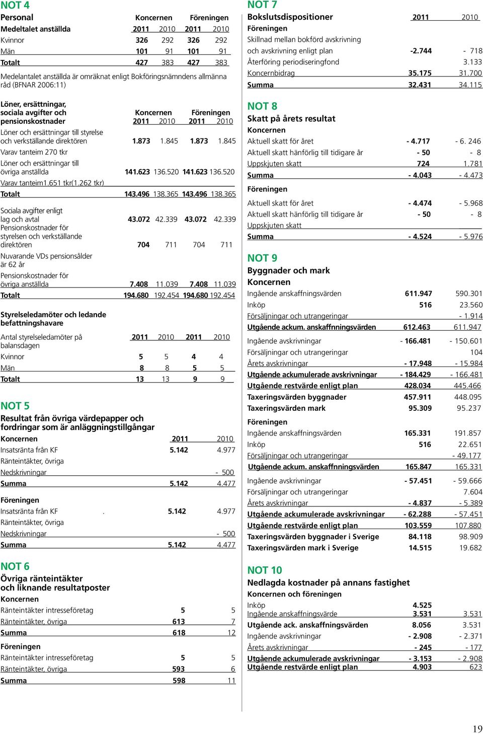 873 1.845 Varav tanteim 270 tkr Löner och ersättningar till övriga anställda 141.623 136.520 141.623 136.520 Varav tanteim1.651 tkr(1.262 tkr) Totalt 143.496 138.