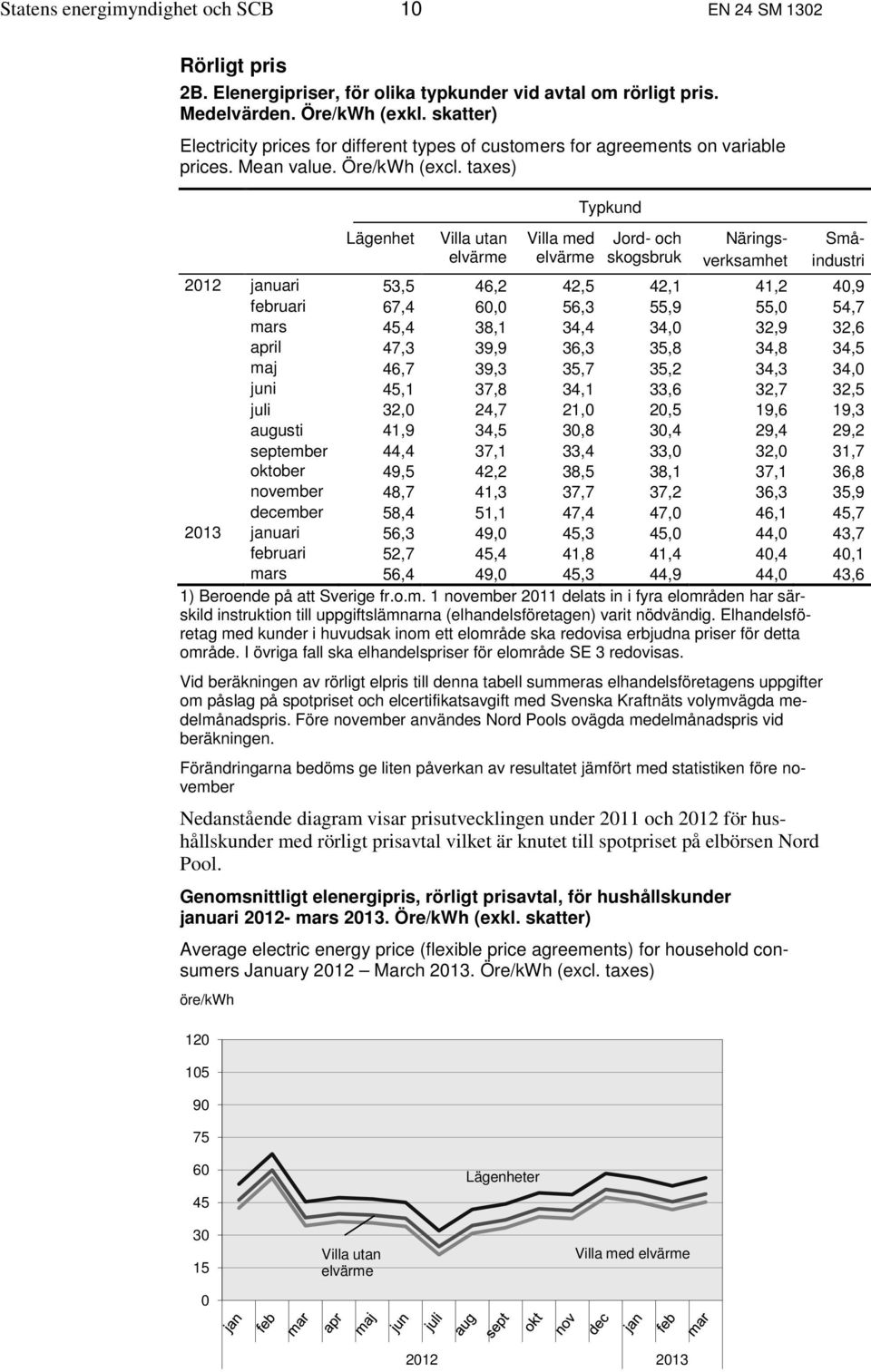 taxes) Lägenhet Villa utan elvärme Villa med elvärme Typkund Jord- och skogsbruk Näringsverksamhet Småindustri 2012 januari 53,5 46,2 42,5 42,1 41,2 40,9 februari 67,4 60,0 56,3 55,9 55,0 54,7 mars