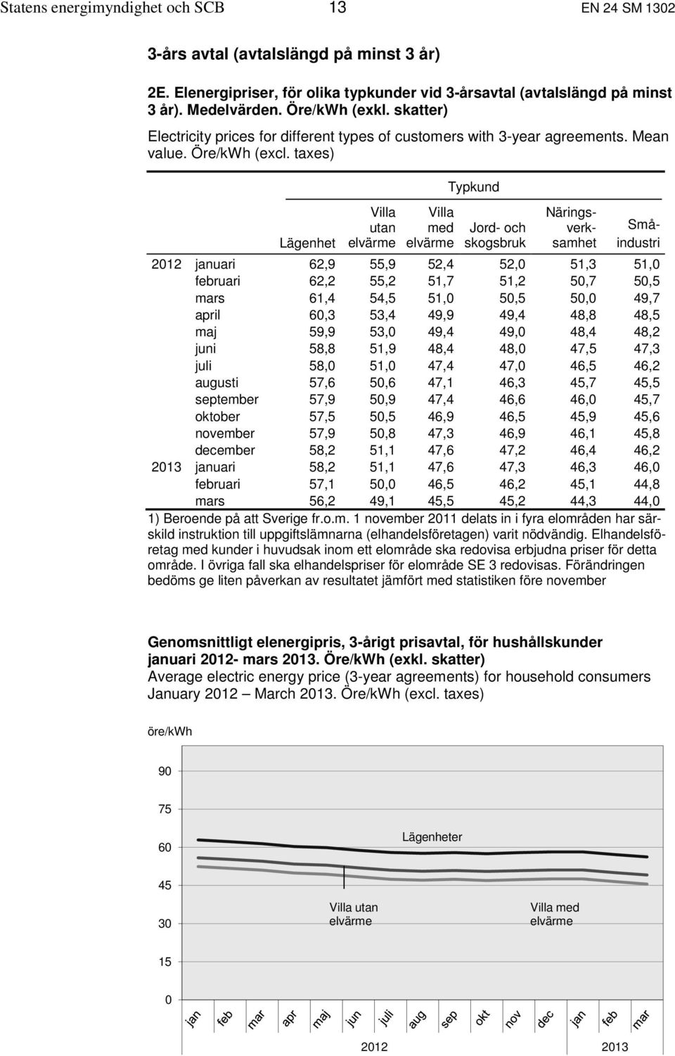 taxes) Lägenhet Villa utan elvärme Villa med elvärme Typkund Jord- och skogsbruk Näringsverksamhet Småindustri 2012 januari 62,9 55,9 52,4 52,0 51,3 51,0 februari 62,2 55,2 51,7 51,2 50,7 50,5 mars