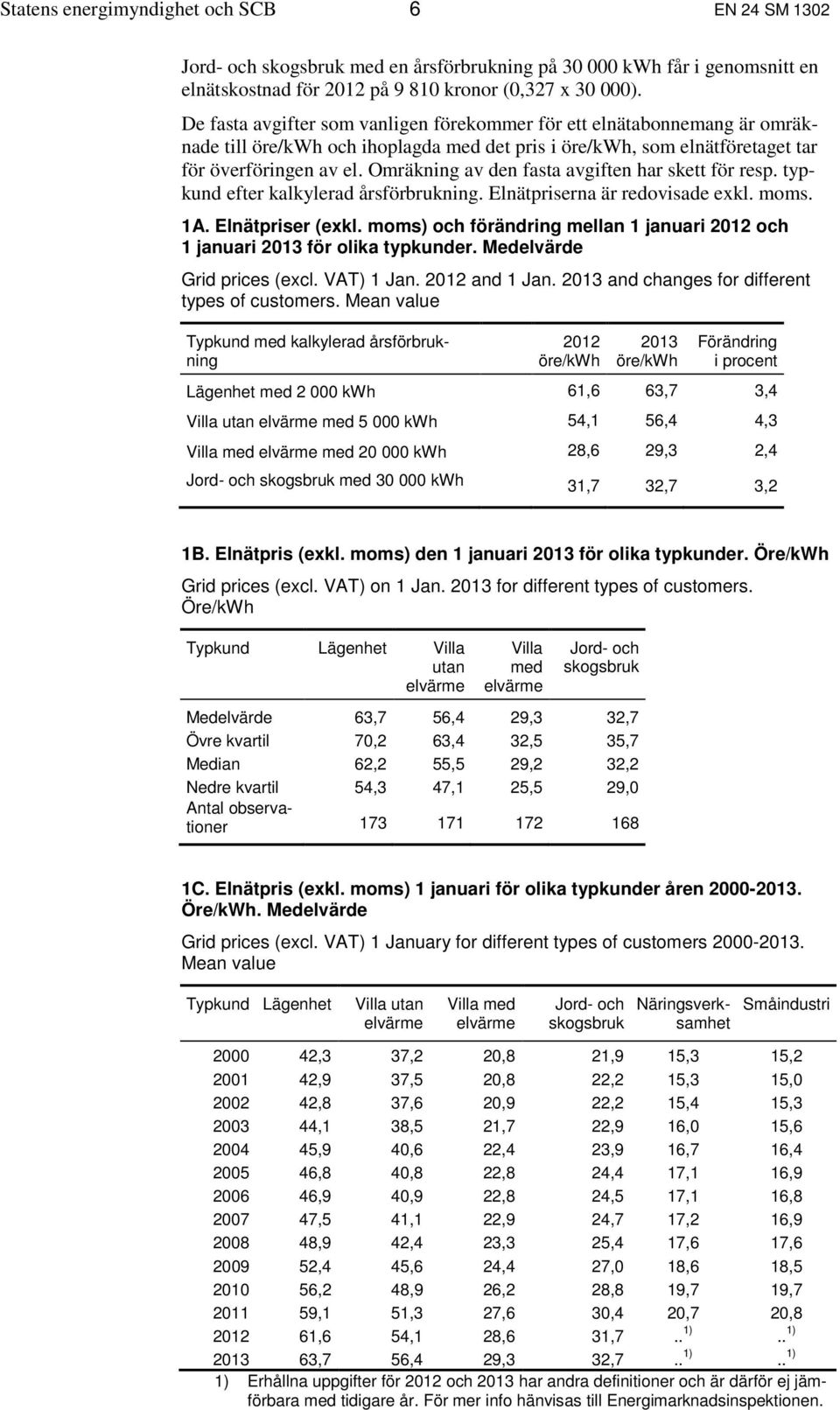 Omräkning av den fasta avgiften har skett för resp. typkund efter kalkylerad årsförbrukning. Elnätpriserna är redovisade exkl. moms. 1A. Elnätpriser (exkl.