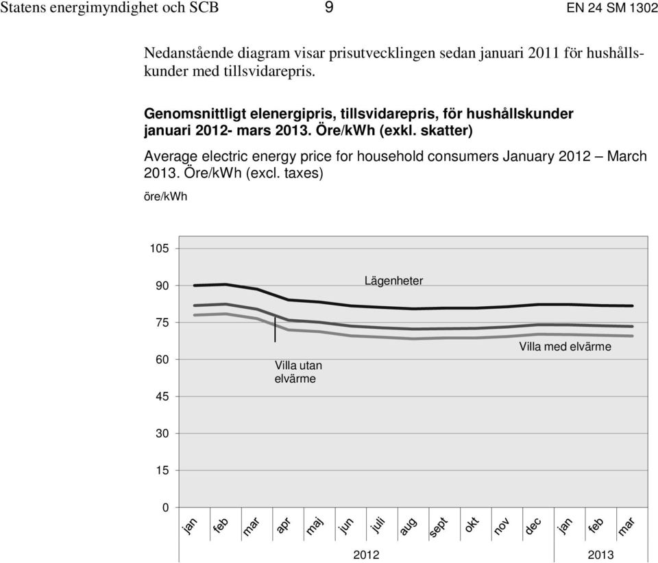 Genomsnittligt elenergipris, tillsvidarepris, för hushållskunder januari 2012- mars 2013. Öre/kWh (exkl.