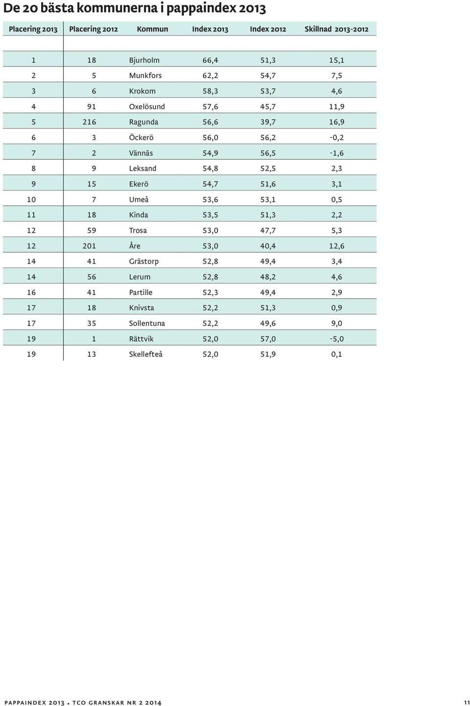 51,6 3,1 10 7 Umeå 53,6 53,1 0,5 11 18 Kinda 53,5 51,3 2,2 12 59 Trosa 53,0 47,7 5,3 12 201 Åre 53,0 40,4 12,6 14 41 Grästorp 52,8 49,4 3,4 14 56 Lerum 52,8 48,2 4,6 16 41