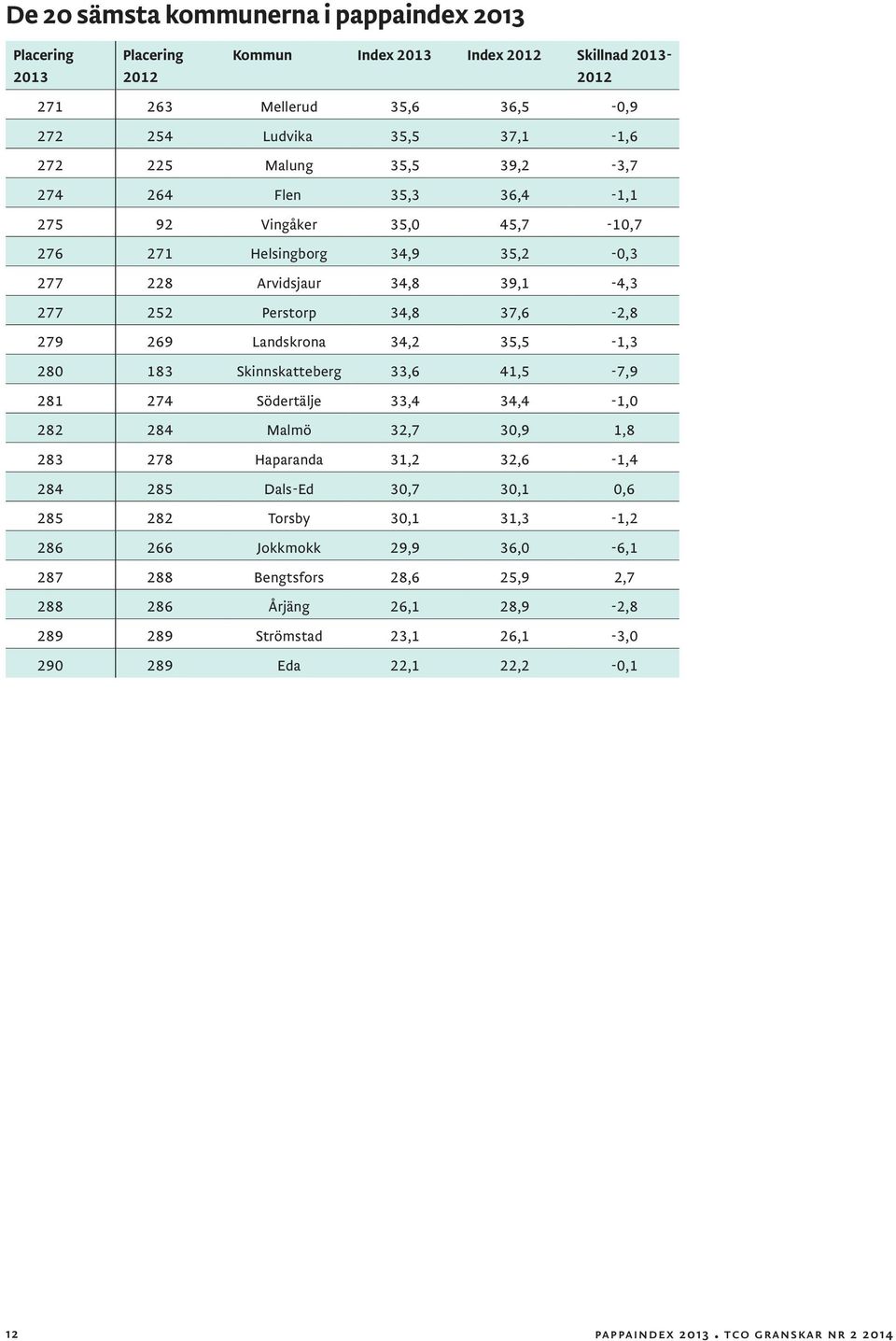 35,5-1,3 280 183 Skinnskatteberg 33,6 41,5-7,9 281 274 Södertälje 33,4 34,4-1,0 282 284 Malmö 32,7 30,9 1,8 283 278 Haparanda 31,2 32,6-1,4 284 285 Dals-Ed 30,7 30,1 0,6 285 282 Torsby 30,1