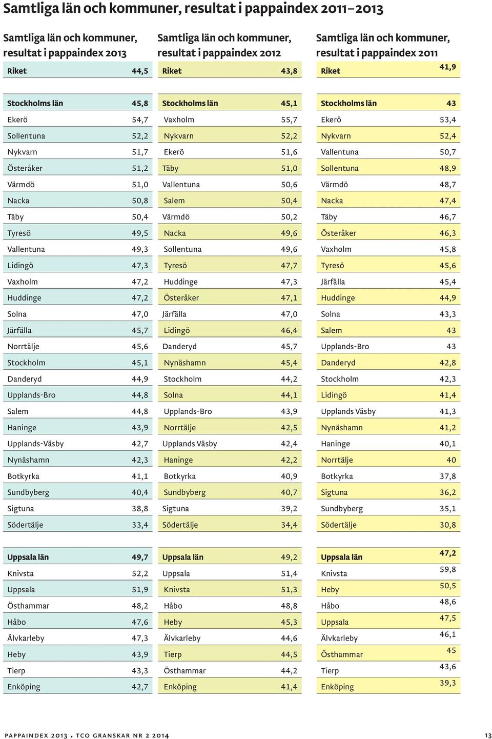 47,3 Vaxholm 47,2 Huddinge 47,2 Solna 47,0 Järfälla 45,7 Norrtälje 45,6 Stockholm 45,1 Danderyd 44,9 Upplands-Bro 44,8 Salem 44,8 Haninge 43,9 Upplands-Väsby 42,7 Nynäshamn 42,3 Botkyrka 41,1