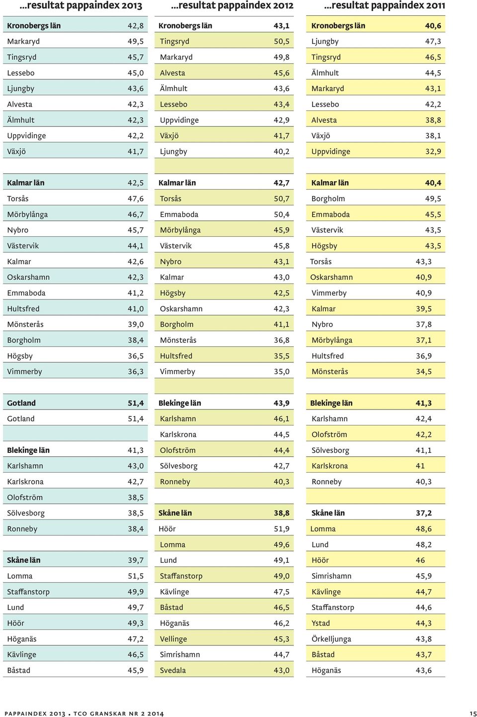 Markaryd 43,1 Lessebo 42,2 Alvesta 38,8 Växjö 38,1 Uppvidinge 32,9 Kalmar län 42,5 Torsås 47,6 Mörbylånga 46,7 Nybro 45,7 Västervik 44,1 Kalmar 42,6 Oskarshamn 42,3 Emmaboda 41,2 Hultsfred 41,0