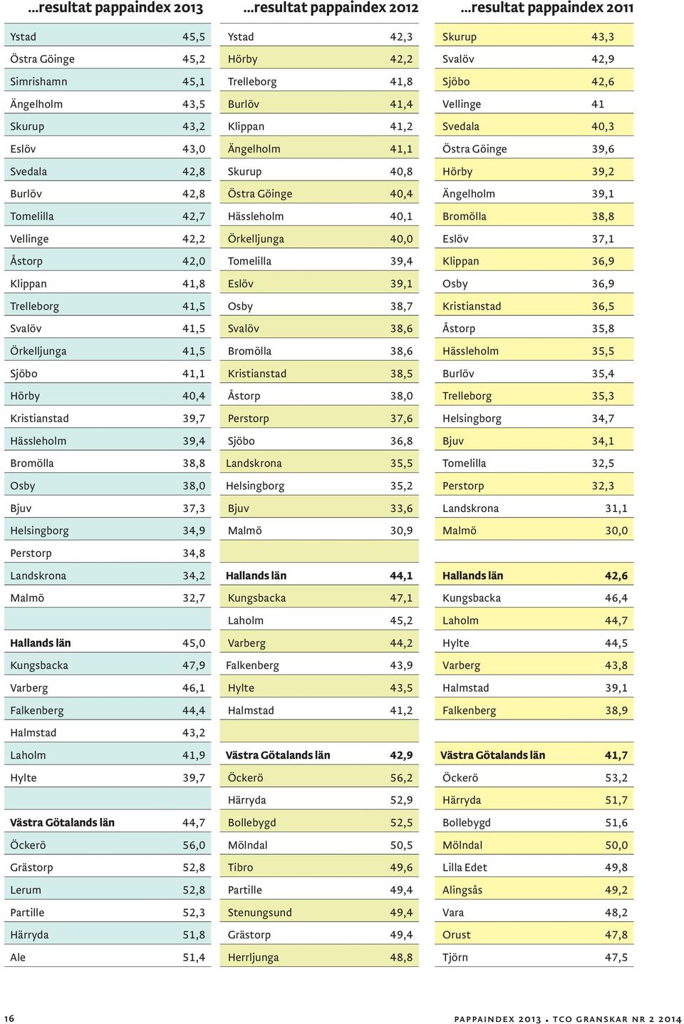 34,8 Landskrona 34,2 Malmö 32,7 Hallands län 45,0 Kungsbacka 47,9 Varberg 46,1 Falkenberg 44,4 Halmstad 43,2 Laholm 41,9 Hylte 39,7 Västra Götalands län 44,7 Öckerö 56,0 Grästorp 52,8 Lerum 52,8