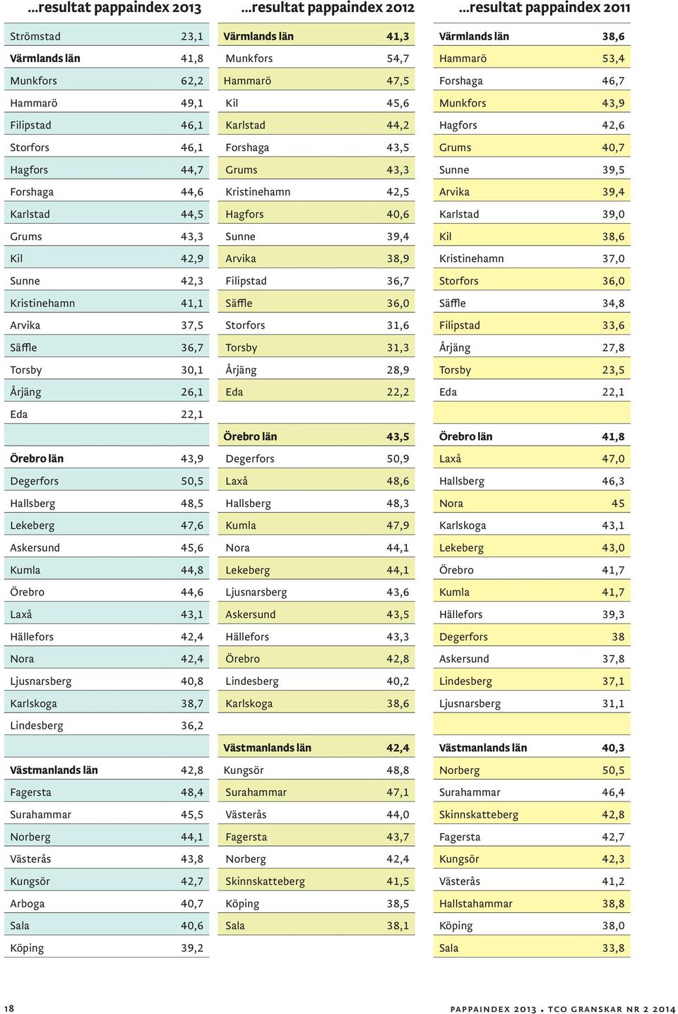 Kumla 44,8 Örebro 44,6 Laxå 43,1 Hällefors 42,4 Nora 42,4 Ljusnarsberg 40,8 Karlskoga 38,7 Lindesberg 36,2 Västmanlands län 42,8 Fagersta 48,4 Surahammar 45,5 Norberg 44,1 Västerås 43,8 Kungsör 42,7