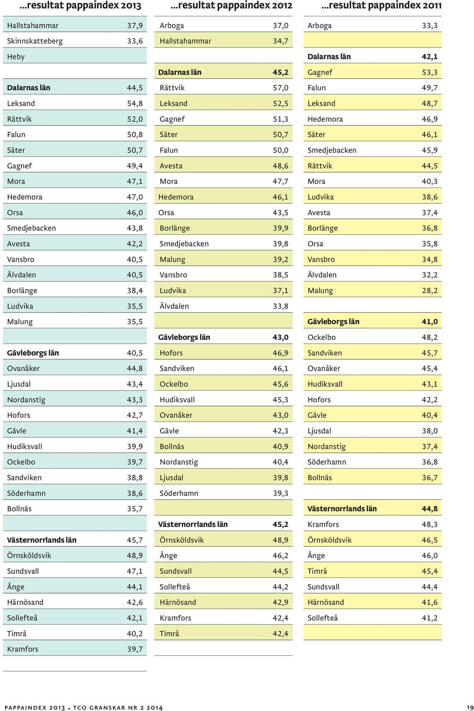 42,7 Gävle 41,4 Hudiksvall 39,9 Ockelbo 39,7 Sandviken 38,8 Söderhamn 38,6 Bollnäs 35,7 Västernorrlands län 45,7 Örnsköldsvik 48,9 Sundsvall 47,1 Ånge 44,1 Härnösand 42,6 Sollefteå 42,1 Timrå 40,2