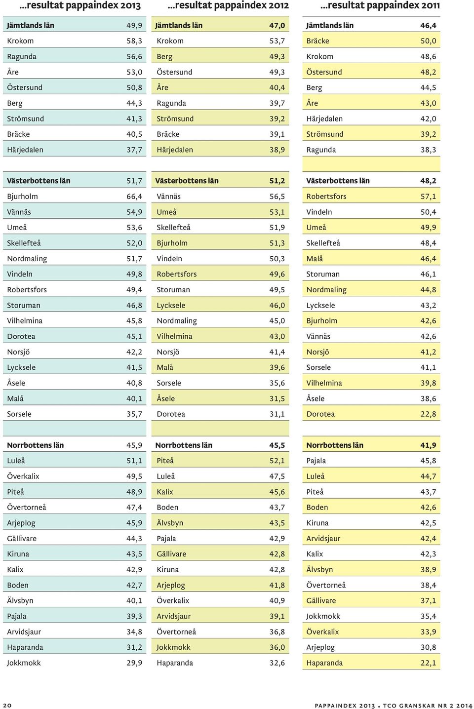 Härjedalen 42,0 Strömsund 39,2 Ragunda 38,3 Västerbottens län 51,7 Bjurholm 66,4 Vännäs 54,9 Umeå 53,6 Skellefteå 52,0 Nordmaling 51,7 Vindeln 49,8 Robertsfors 49,4 Storuman 46,8 Vilhelmina 45,8