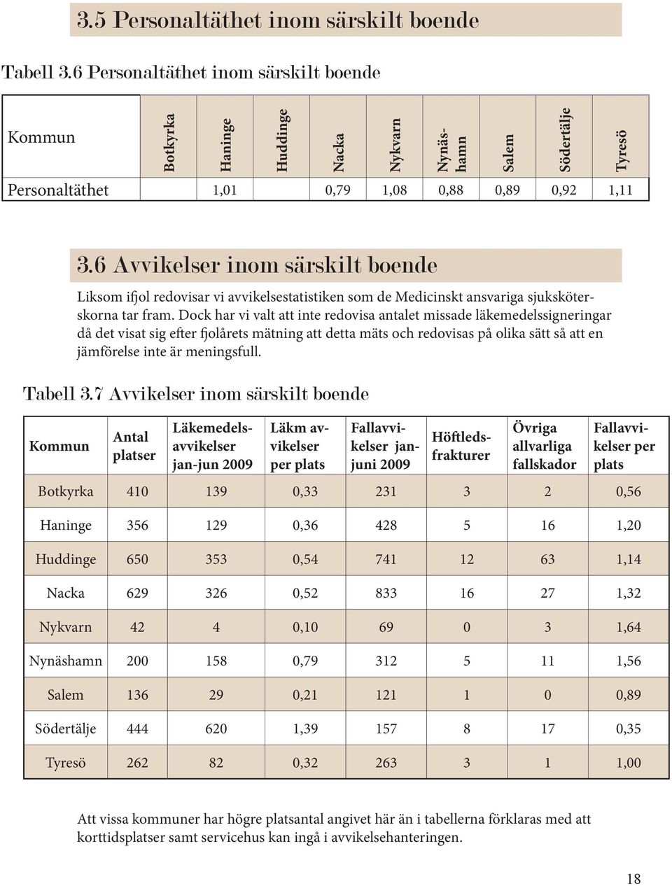 6 Avvikelser inom särskilt boende Liksom ifjol redovisar vi avvikelsestatistiken som de Medicinskt ansvariga sjuksköterskorna tar fram.