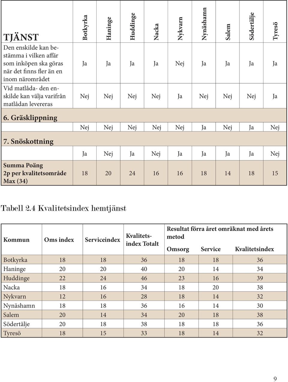 Snöskottning Summa Poäng 2p per kvalitetsområde Max (34) Nej Nej Nej Nej Nej Ja Nej Ja Nej Ja Nej Ja Nej Ja Ja Ja Ja Nej 18 20 24 16 16 18 14 18 15 Tabell 2.
