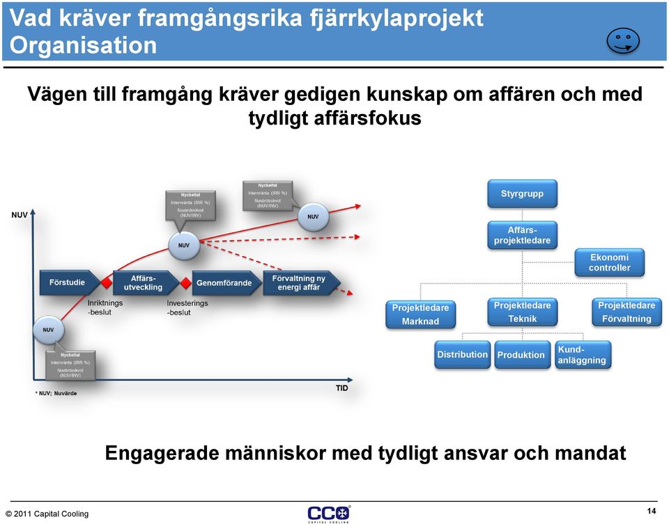 Marknad Projektledare Teknik Projektledare Förvaltning Distribution Produktion