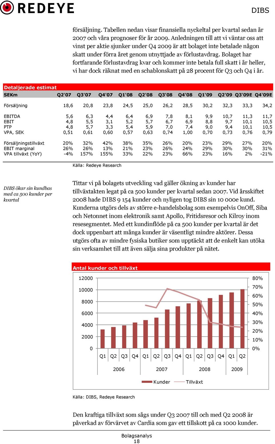 Bolaget har fortfarande förlustavdrag kvar och kommer inte betala full skatt i år heller, vi har dock räknat med en schablonskatt på 28 procent för Q3 och Q4 i år.