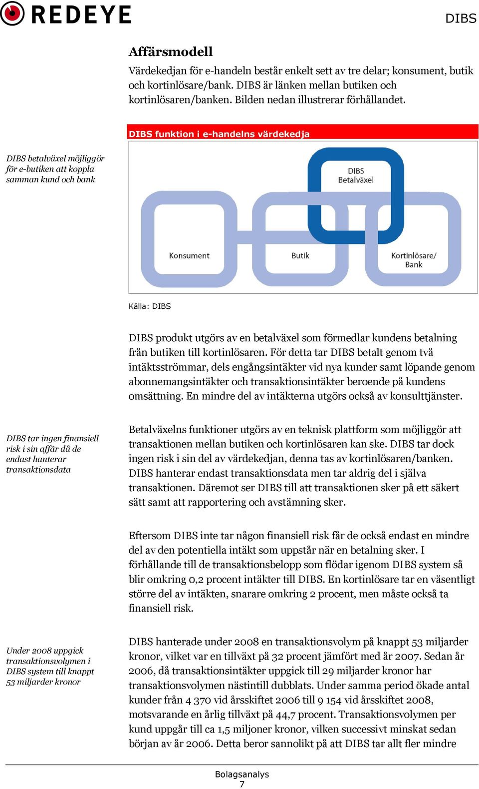 DIBS funktion i e-handelns värdekedja DIBS betalväxel möjliggör för e-butiken att koppla samman kund och bank Källa: DIBS DIBS produkt utgörs av en betalväxel som förmedlar kundens betalning från