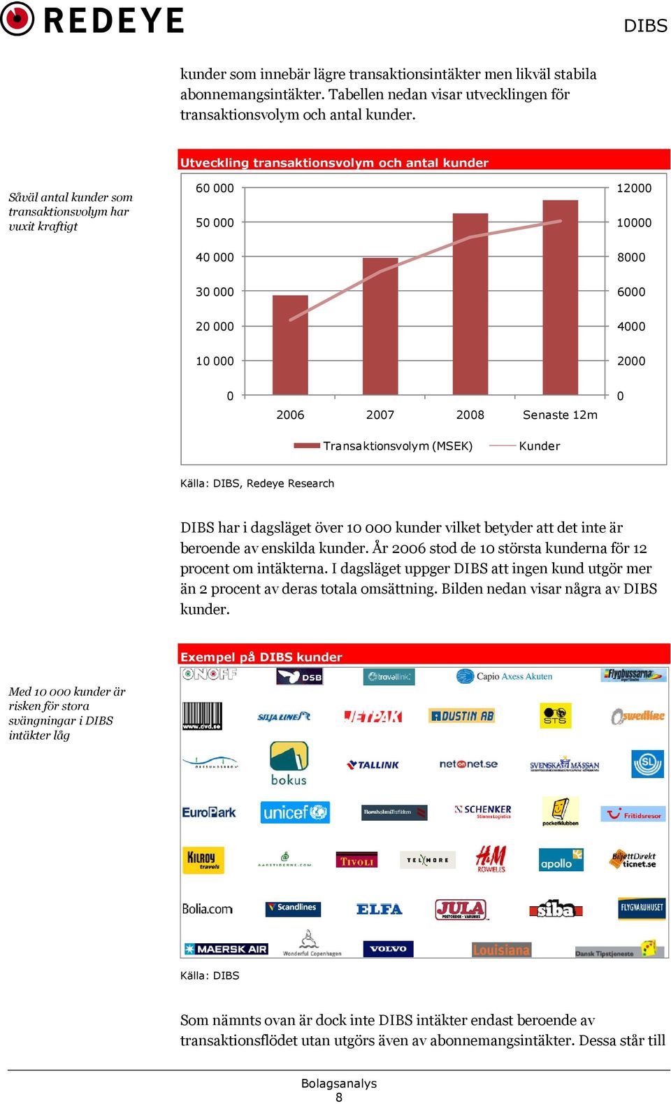 Senaste 12m 0 Transaktionsvolym (MSEK) Kunder Källa: DIBS, Redeye Research DIBS har i dagsläget över 10 000 kunder vilket betyder att det inte är beroende av enskilda kunder.