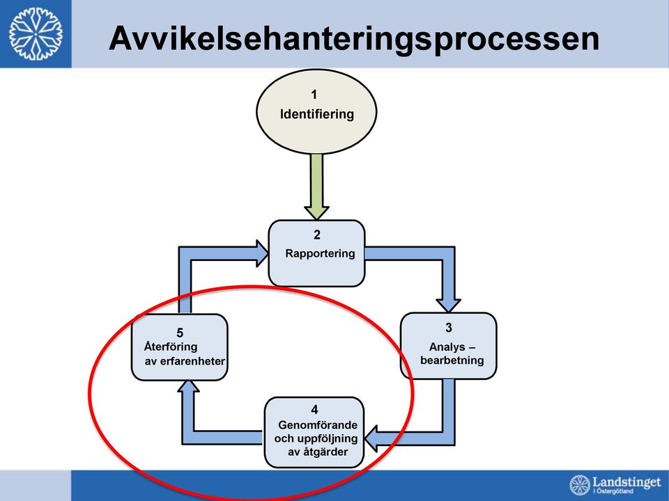 Återföring av erfarenheter 3 Analys