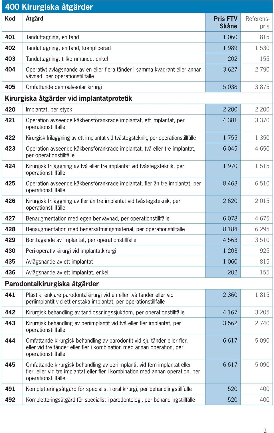 Operation avseende käkbensförankrade implantat, ett implantat, per 4 381 3 370 422 Kirurgisk friläggning av ett implantat vid tvåstegsteknik, per 1 755 1 350 423 Operation avseende käkbensförankrade