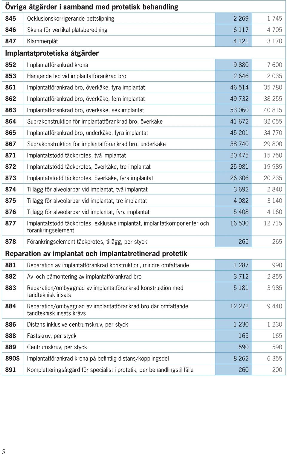 Implantatförankrad bro, överkäke, fem implantat 49 732 38 255 863 Implantatförankrad bro, överkäke, sex implantat 53 060 40 815 864 Suprakonstruktion för implantatförankrad bro, överkäke 41 672 32