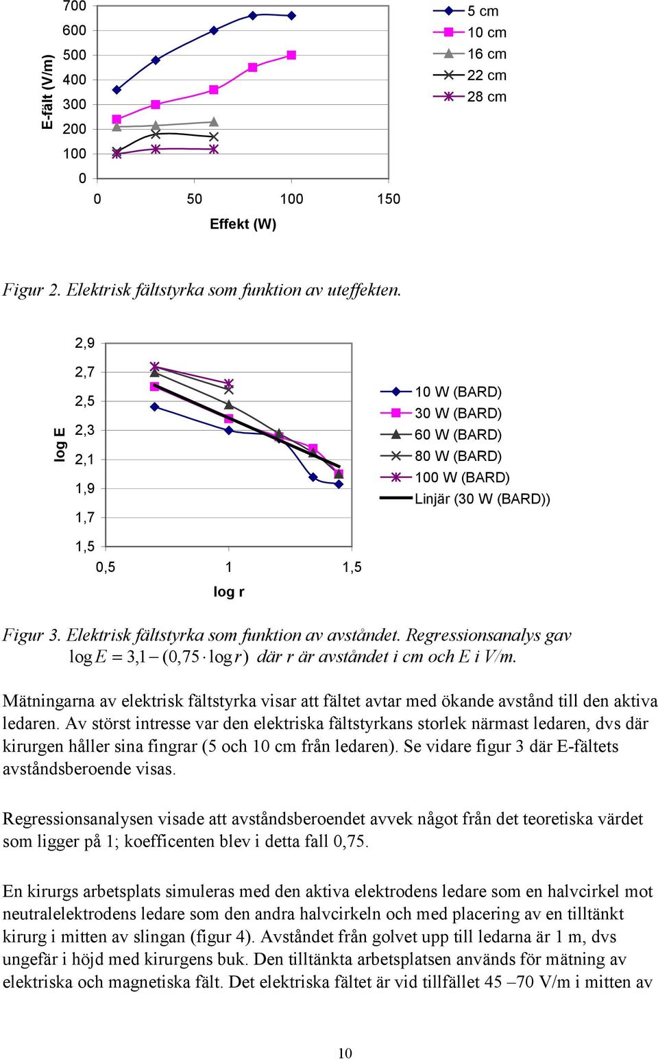 Regressionsanalys gav log E = 3,1 (0,75 log r) där r är avståndet i cm och E i V/m. Mätningarna av elektrisk fältstyrka visar att fältet avtar med ökande avstånd till den aktiva ledaren.