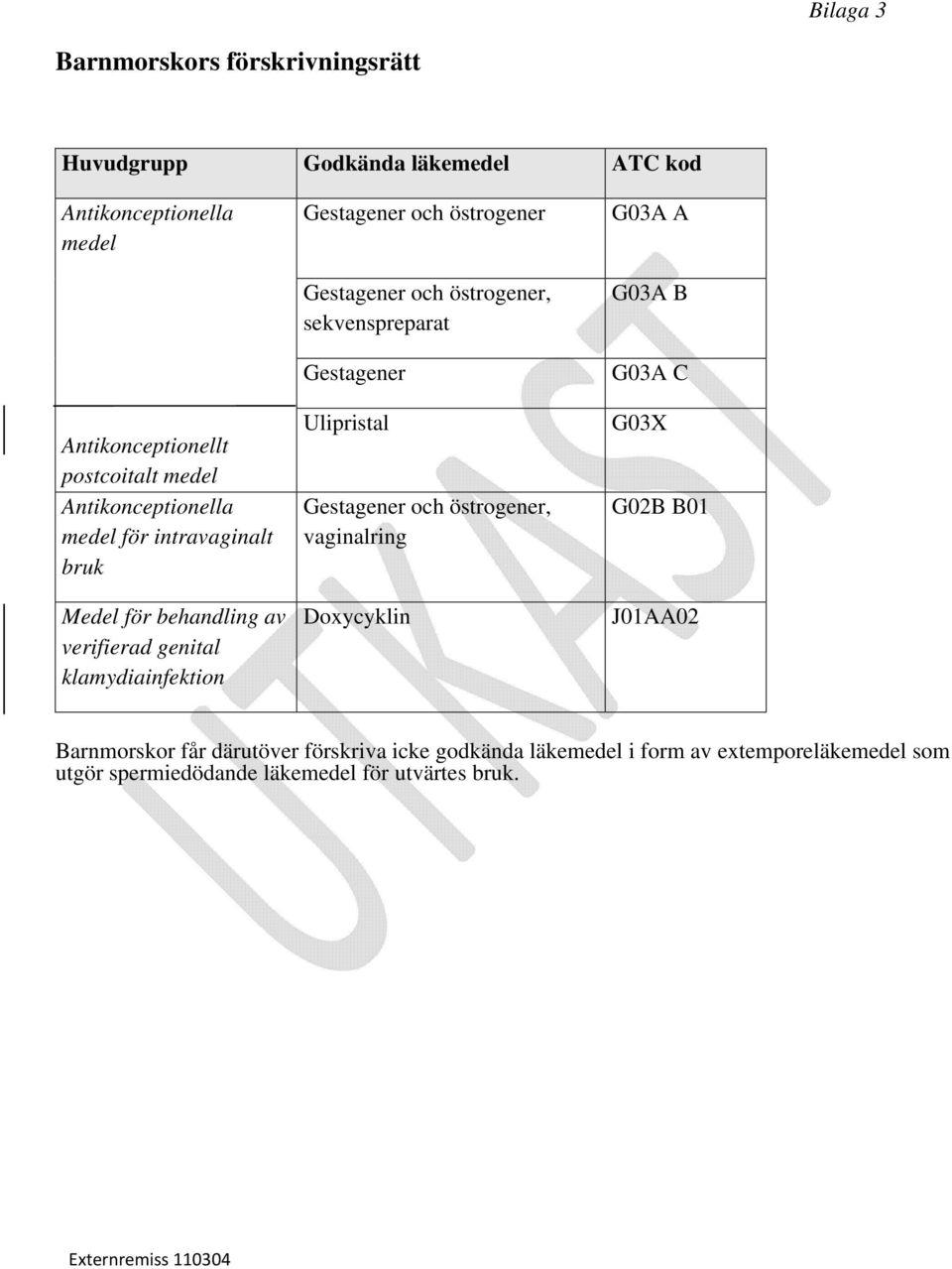 och östrogener, sekvenspreparat Gestagener Ulipristal Gestagener och östrogener, vaginalring Doxycyklin G03A A G03A B G03A C G03X G02B B01 J01AA02