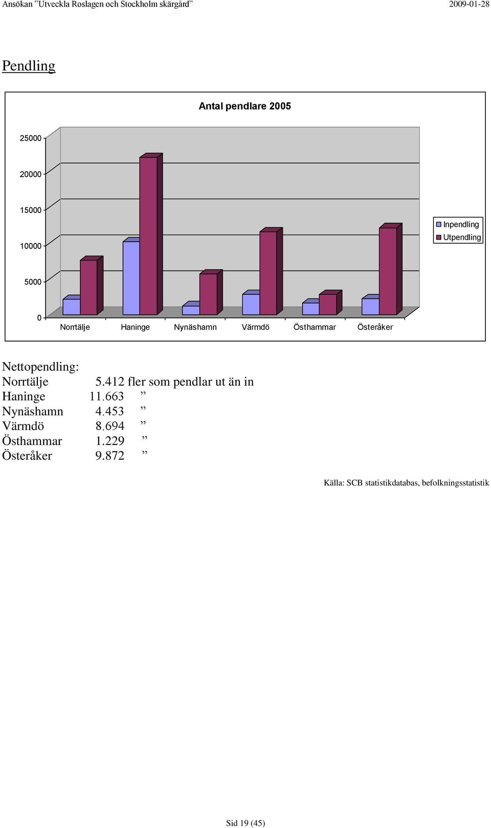 412 fler som pendlar ut än in Haninge 11.663 Nynäshamn 4.453 Värmdö 8.