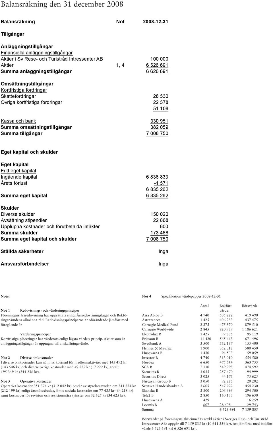 omsättningstillgångar 382 059 Summa tillgångar 7 008 750 Eget kapital och skulder Eget kapital Fritt eget kapital Ingående kapital 6 836 833 Årets förlust -1 571 6 835 262 Summa eget kapital 6 835