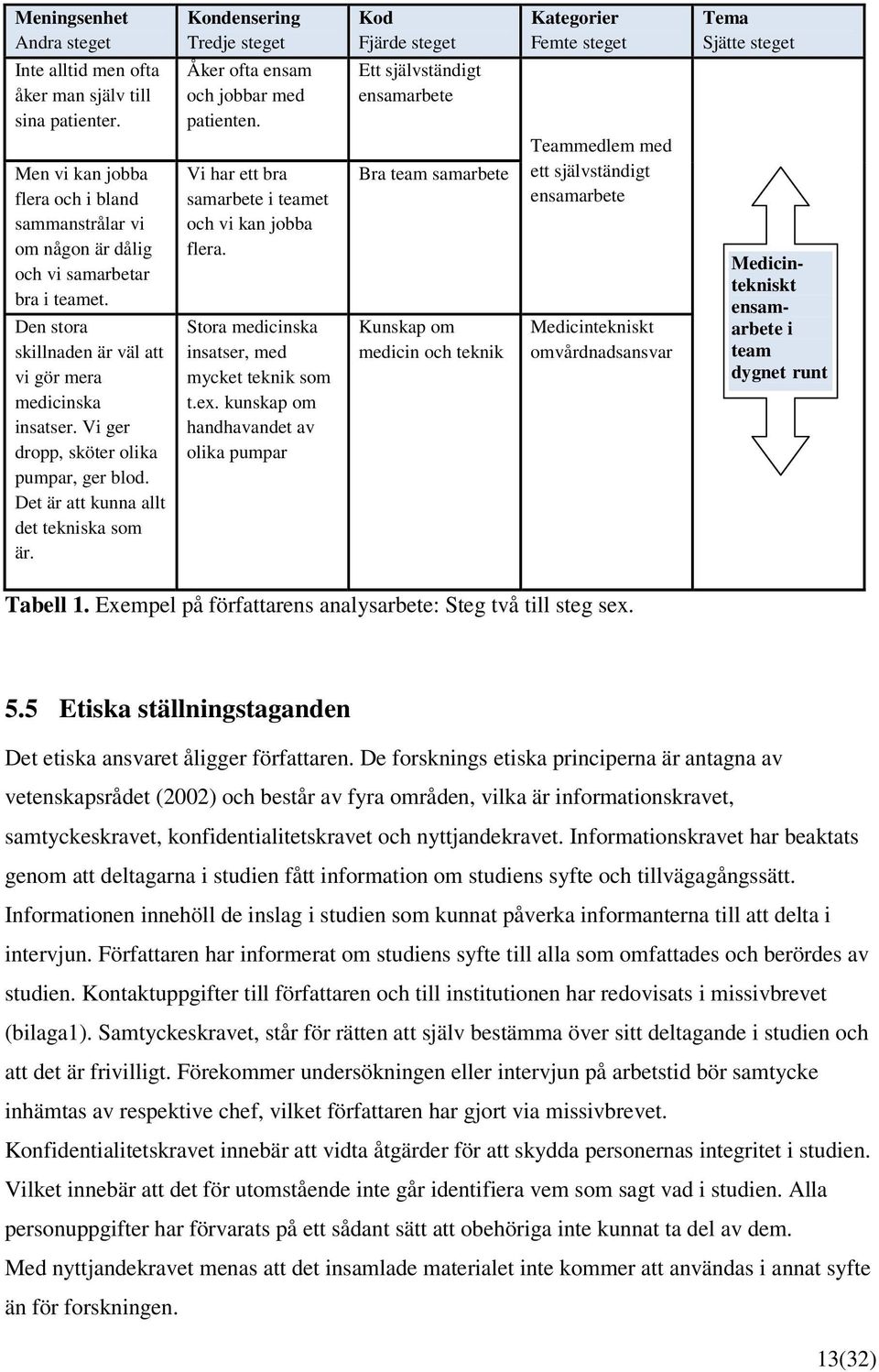 Vi ger dropp, sköter olika pumpar, ger blod. Det är att kunna allt det tekniska som är. Åker ofta ensam och jobbar med patienten. Vi har ett bra samarbete i teamet och vi kan jobba flera.