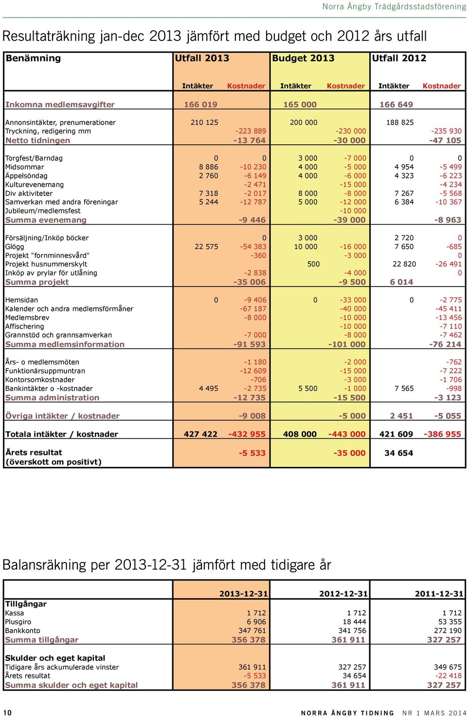 Annonsintäkter, prenumerationer 210 125 200 000 188 825 Tryckning, redigering mm -223 889-230 000-235 930 Netto tidningen -13 764-30 000-47 105 Intäkter Kostnader Intäkter Kostnader Intäkter