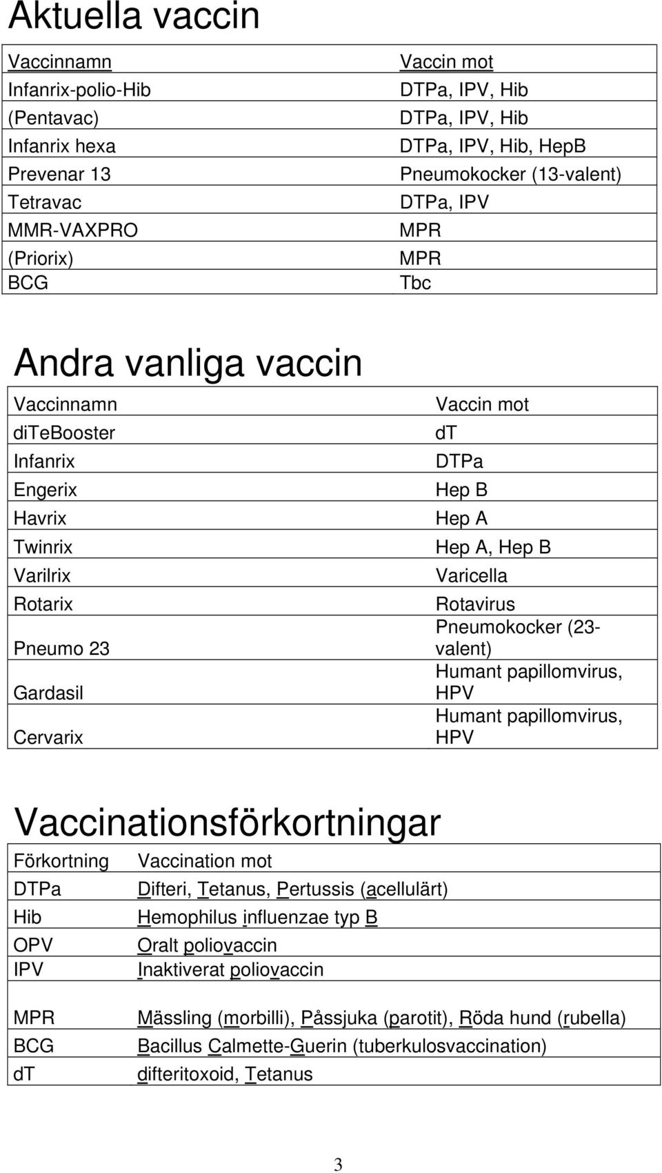 Varicella Rotavirus Pneumokocker (23- valent) Humant papillomvirus, HPV Humant papillomvirus, HPV Vaccinationsförkortningar Förkortning Vaccination mot DTPa Difteri, Tetanus, Pertussis (acellulärt)