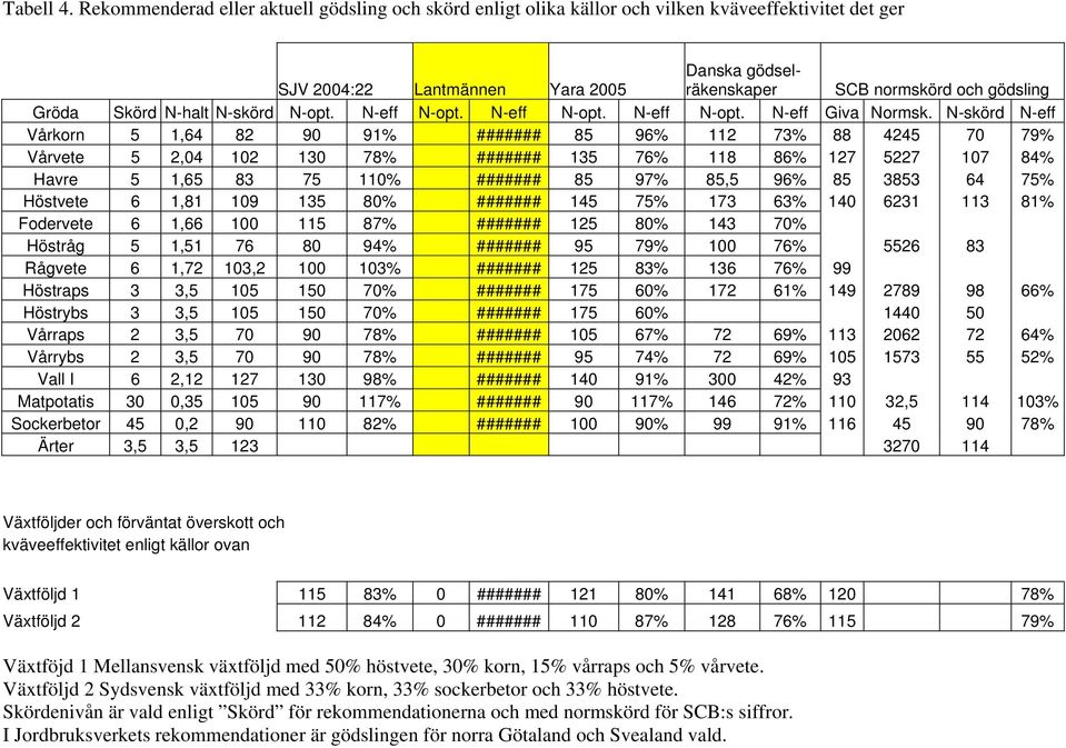 Skörd N-halt N-skörd N-opt. N-eff N-opt. N-eff N-opt. N-eff N-opt. N-eff Giva Normsk.