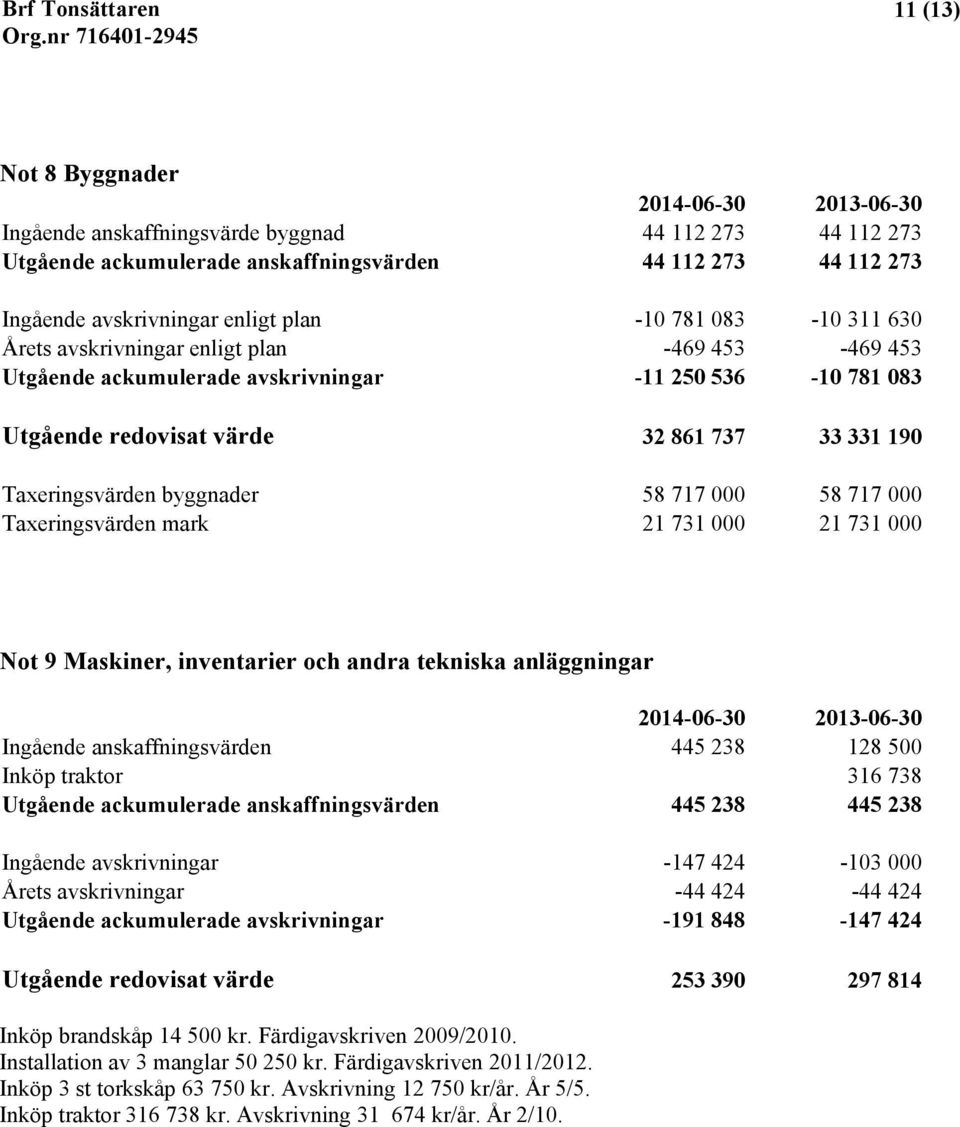 byggnader 58 717 000 58 717 000 Taxeringsvärden mark 21 731 000 21 731 000 Not 9 Maskiner, inventarier och andra tekniska anläggningar 2014-06-30 2013-06-30 Ingående anskaffningsvärden 445 238 128