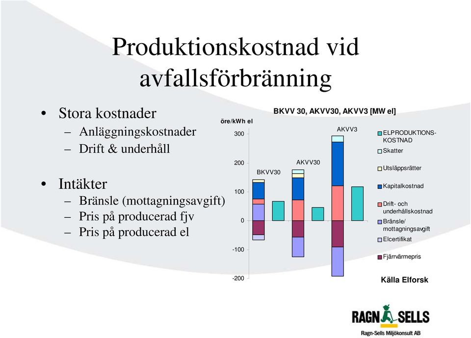 BKVV30 BKVV 30, AKVV30, AKVV3 [MW el] AKVV30 AKVV3 ELPRODUKTIONS- KOSTNAD Skatter Utsläppsrätter