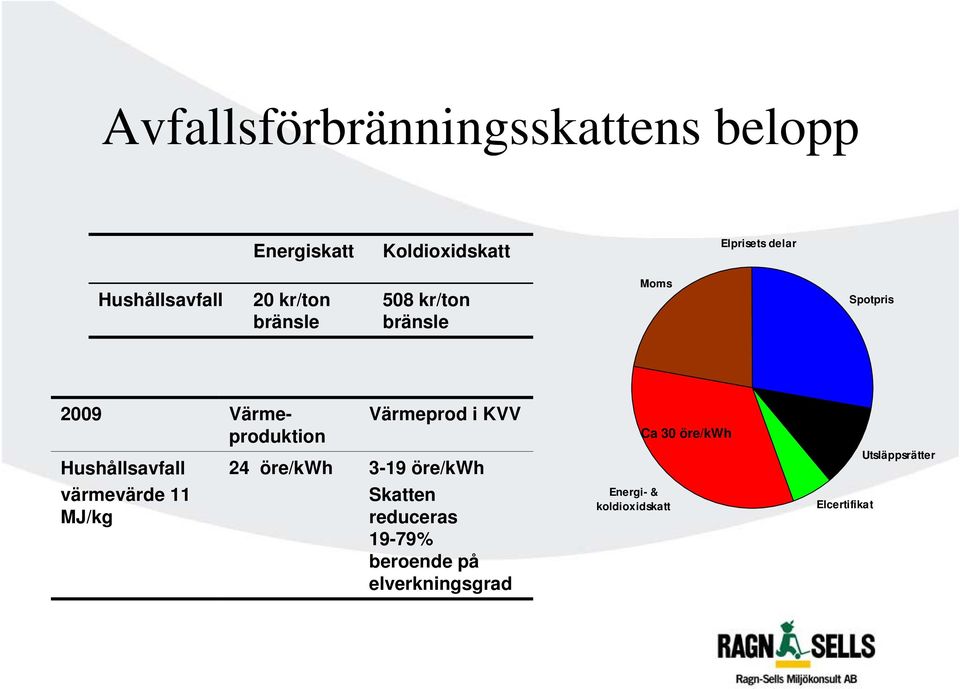 Hushållsavfall värmevärde 11 MJ/kg Värmeprod i KVV 24 öre/kwh 3-19 öre/kwh Skatten