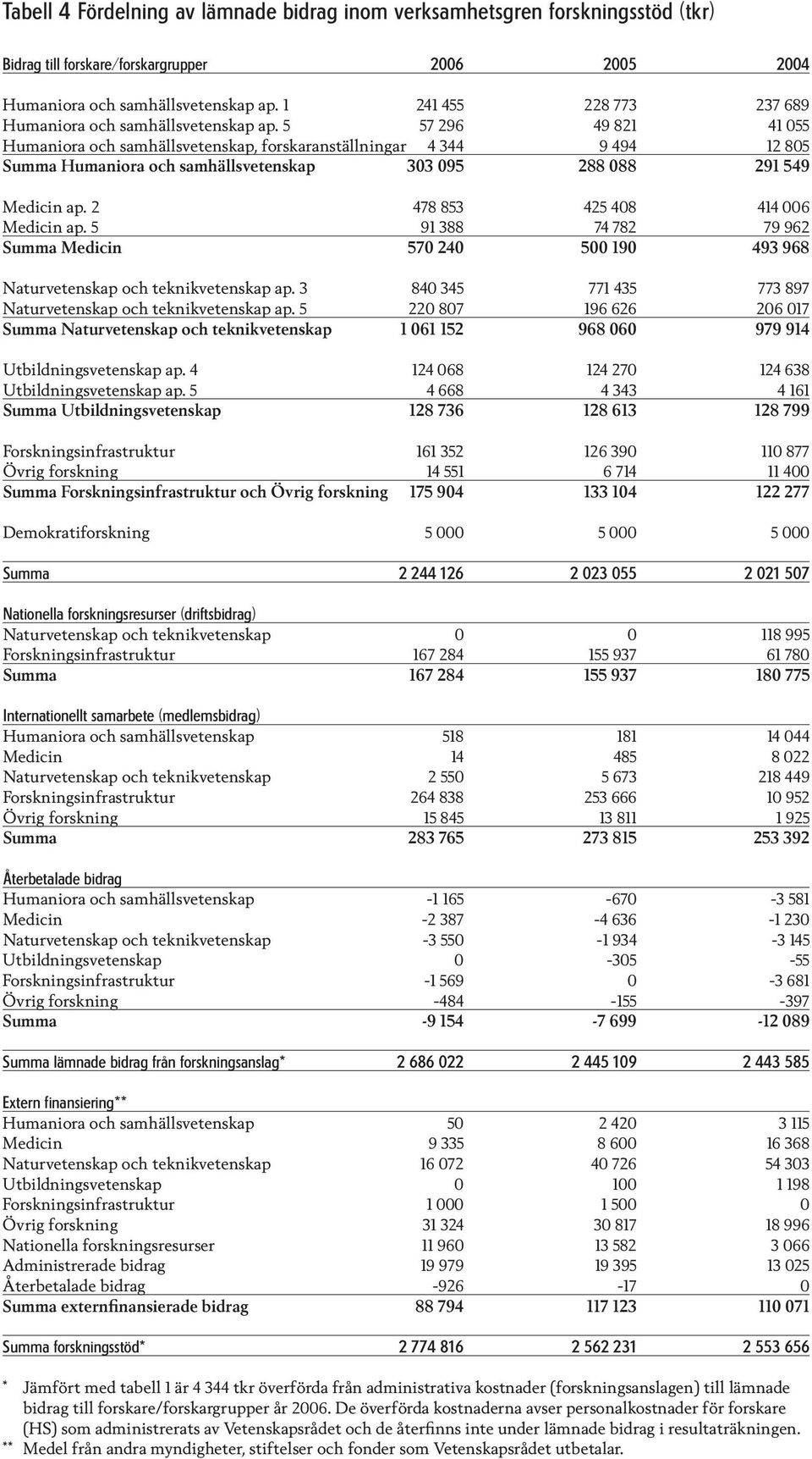 5 57 296 49 821 41 055 Humaniora och samhällsvetenskap, forskaranställningar 4 344 9 494 12 805 Summa Humaniora och samhällsvetenskap 303 095 288 088 291 549 Medicin ap.