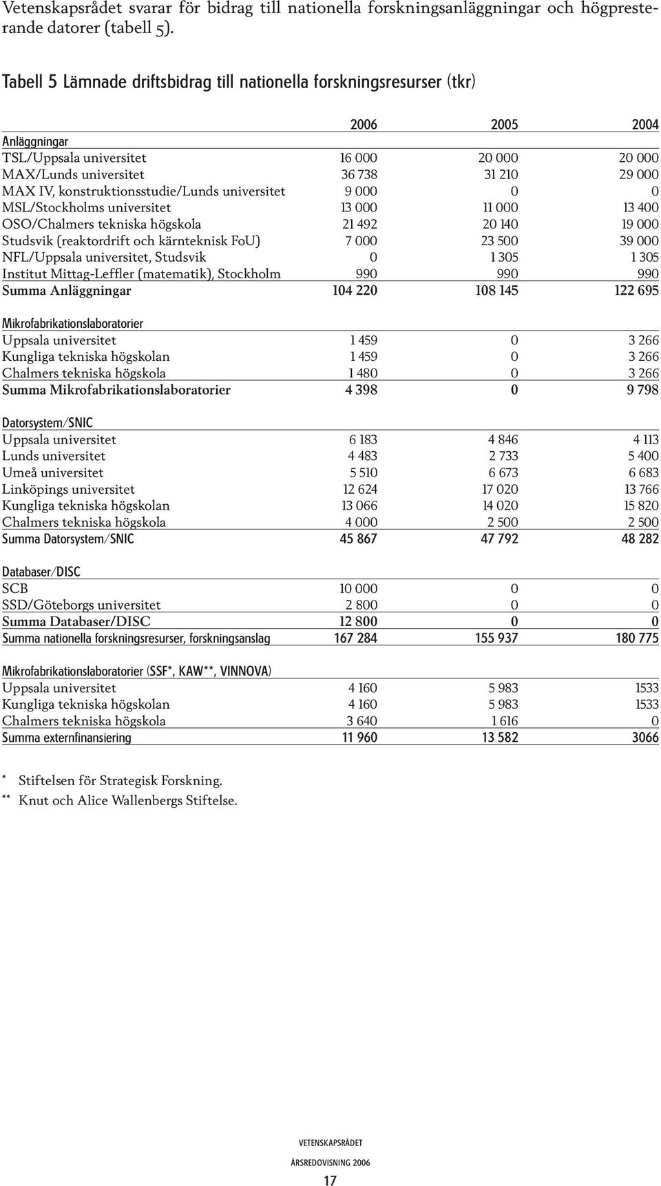 konstruktionsstudie/lunds universitet 9 000 0 0 MSL/Stockholms universitet 13 000 11 000 13 400 OSO/Chalmers tekniska högskola 21 492 20 140 19 000 Studsvik (reaktordrift och kärnteknisk FoU) 7 000