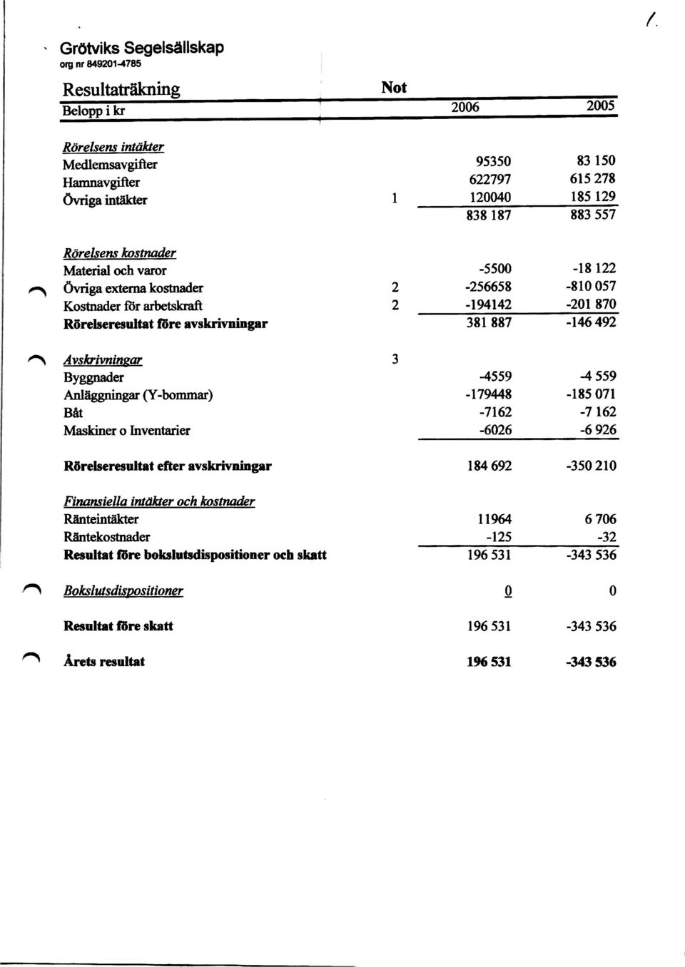 A I Byggnader -4559-4 559 Anläggningar (Y-bommar) -179448-185 071 Bit -7162-7 162 Maskiner o Inventarier -6026-6 926 Rörelseresultat efter avskrivningar 184 692-350 210 Finansiella intäkter och