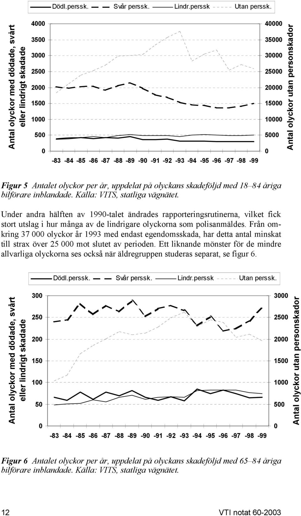 olyckor per år, uppdelat på olyckans skadeföljd med 18 84 åriga bilförare inblandade. Källa: VITS, statliga vägnätet.