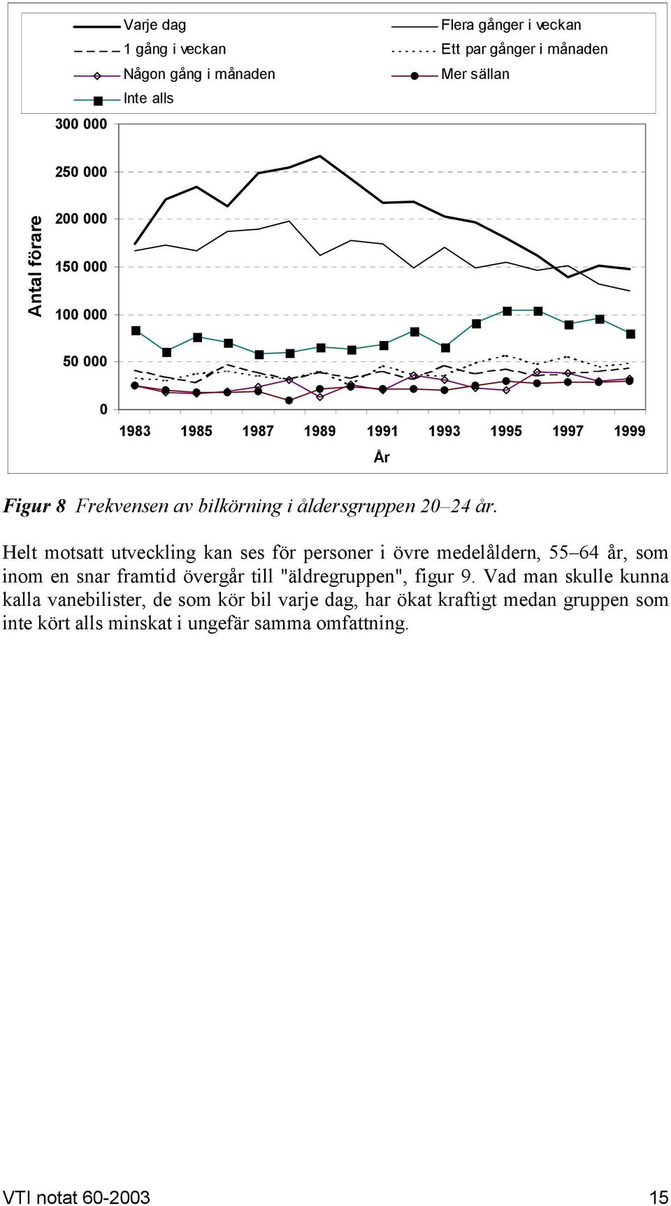 Helt motsatt utveckling kan ses för personer i övre medelåldern, 55 64 år, som inom en snar framtid övergår till "äldregruppen", figur 9.