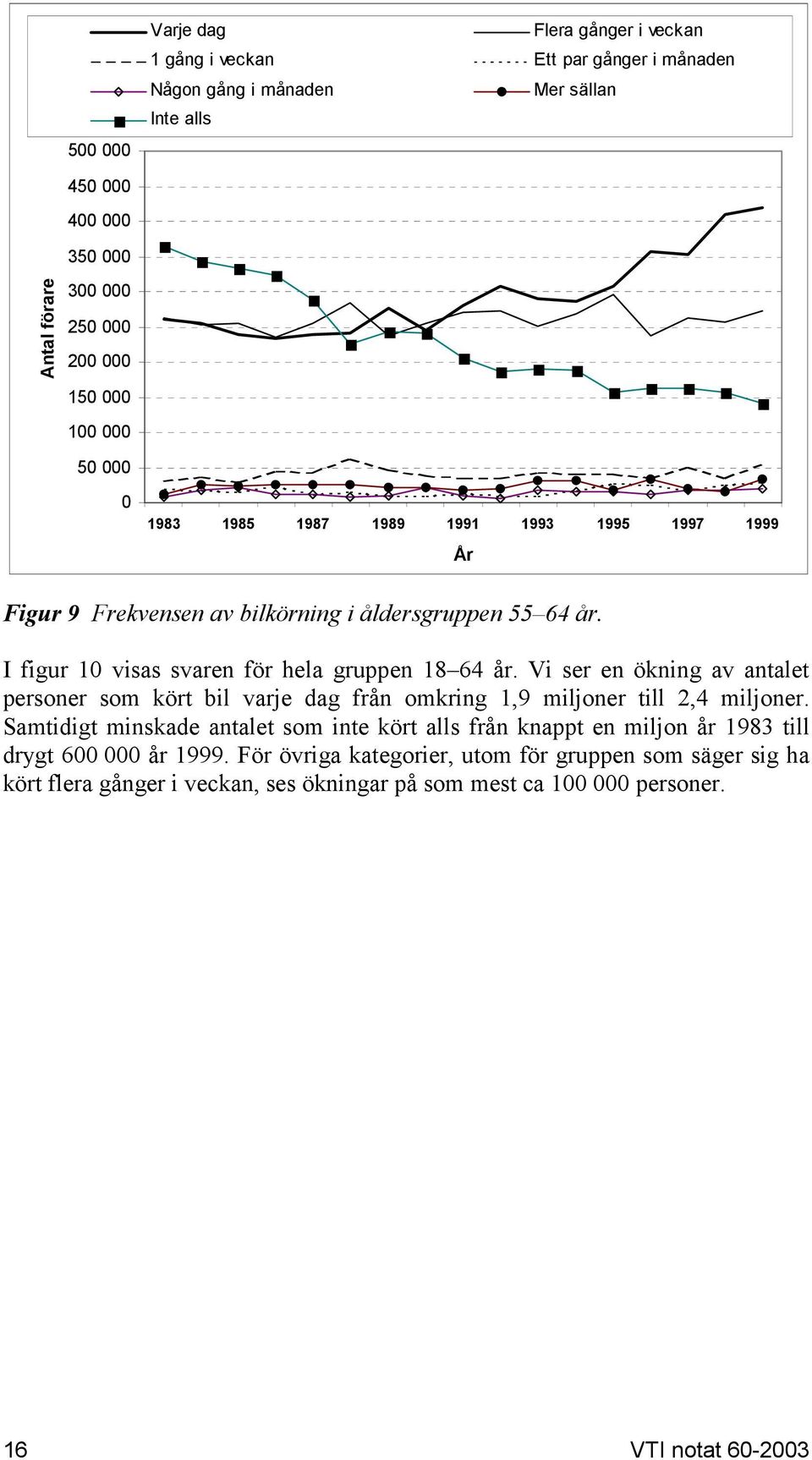 Vi ser en ökning av antalet personer som kört bil varje dag från omkring 1,9 miljoner till 2,4 miljoner.