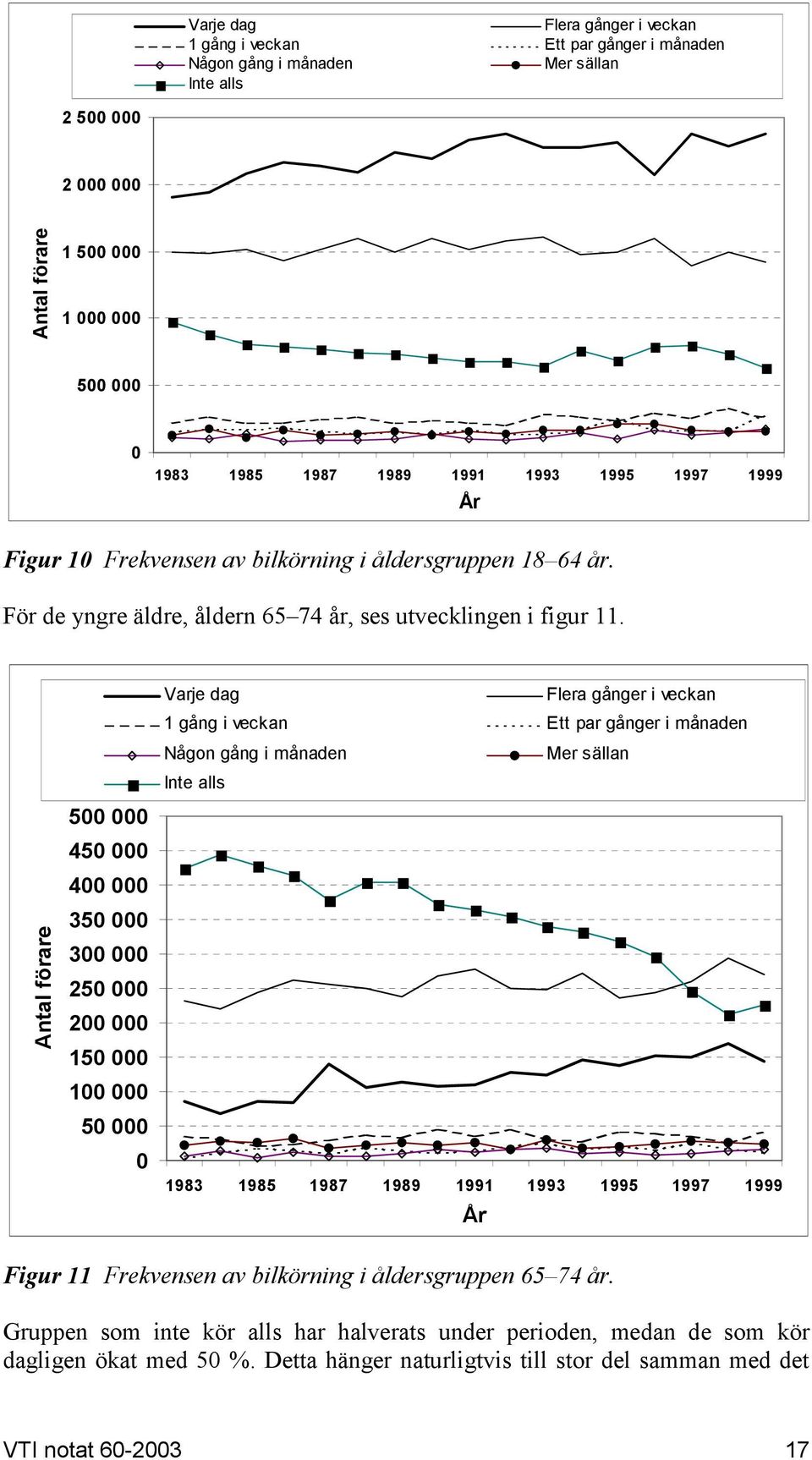 Antal förare 5 45 4 35 3 25 2 15 1 5 Varje dag Flera gånger i veckan 1 gång i veckan Ett par gånger i månaden Någon gång i månaden Mer sällan Inte alls 1983 1985 1987 1989 1991 1993